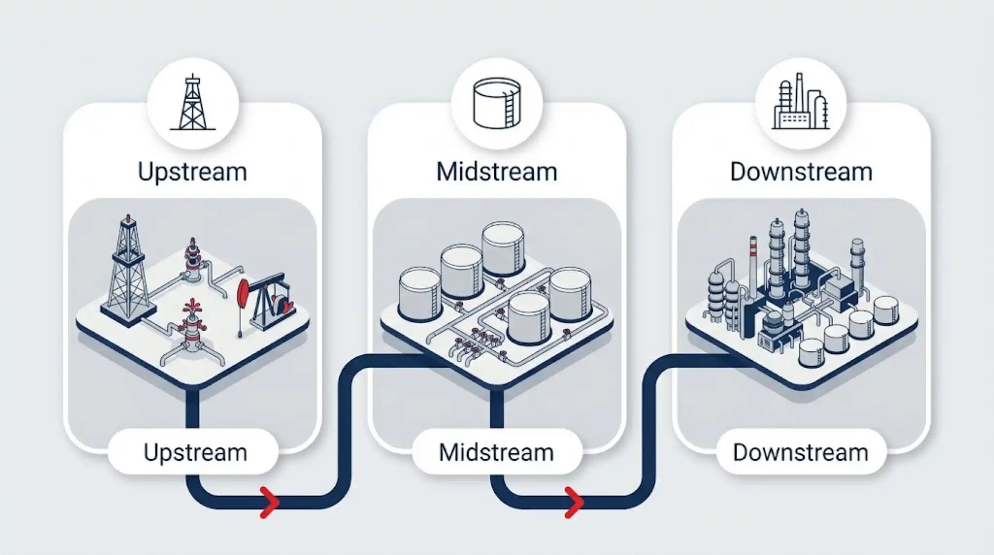 The oil and gas value chain
